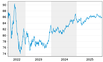 Chart Honeywell International Inc. EO-Notes 2020(20/32) - 5 Years