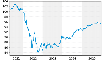 Chart RELX Finance B.V. EO-Notes 2020(20/28) - 5 Jahre