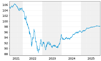 Chart Givaudan Finance Europe B.V. -T.Nts 2020(20/27) - 5 Years