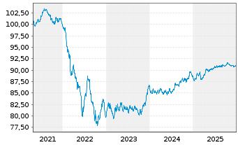 Chart Carlsberg Breweries A/S EO-Med.T.Nts 2020(29/30) - 5 Years