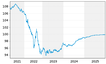 Chart Coca-Cola Europacific Pa. PLC EO-Notes 2020(20/26) - 5 Years
