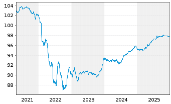 Chart Mexiko EO-Medium-Term Nts 2020(20/27) - 5 Years