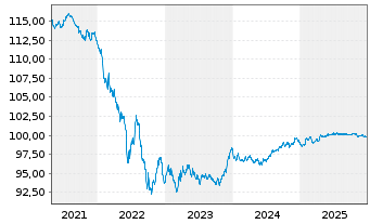 Chart BP Capital Markets PLC EO-Medium-Term Nts 2020(28) - 5 Jahre