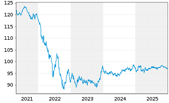 Chart BP Capital Markets PLC EO-Medium-Term Nts 2020(32) - 5 Jahre