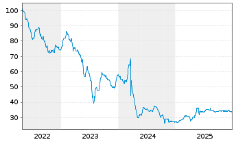 Chart Altice France Holding S.A. EO-Notes 2020(27) Reg.S - 5 Years