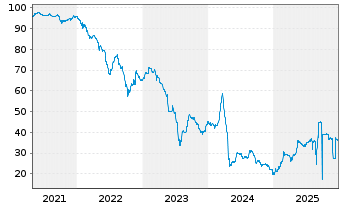 Chart Altice France Holding S.A. EO-Notes 2020(28) Reg.S - 5 Years