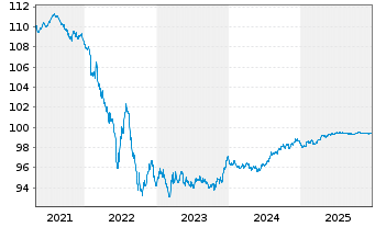 Chart Diageo Finance PLC EO-Medium-Term Nts 2020(26/27) - 5 Jahre