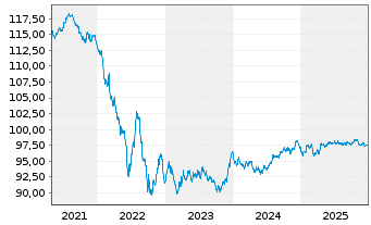 Chart Heineken N.V. EO-Medium-Term Nts 2020(20/30) - 5 Years