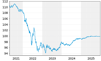 Chart Danaher Corp. EO-Notes 2020(20/26) - 5 Years