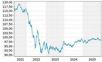 Chart Danaher Corp. EO-Notes 2020(20/30) - 5 Years