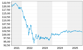 Chart Bank of America Corp. Med.-T.Nts 2020(20/29) - 5 Jahre