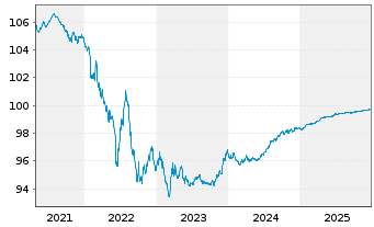 Chart Nestl&eacute; Finance Intl Ltd. EO-Med.T.Nts 2020(26/26) - 5 Jahre