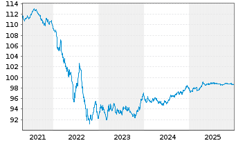 Chart John Deere Cash Mgmt S.a.r.L. EO-MTN. 2020(28) - 5 Jahre