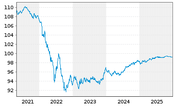 Chart Ahold Delhaize N.V., Konkinkl. EO-Nts. 2020(20/27) - 5 Jahre