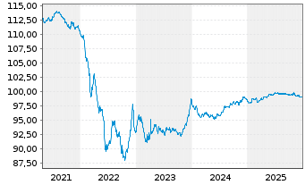 Chart Mondi Finance Europe GmbH EO-Med.T.Nts 2020(28/28) - 5 Years