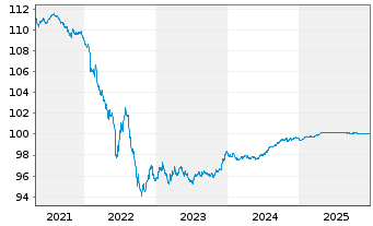 Chart Lloyds Bank Corporate Markets EO-MTN. 2020(26) - 5 Years