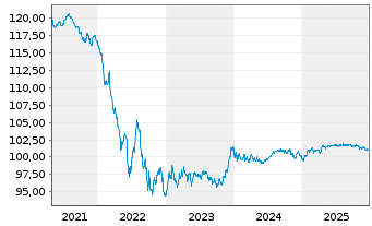 Chart VOLKSW. FINANCIAL SERVICES AG Med.T.Nts v.20(28) - 5 Years