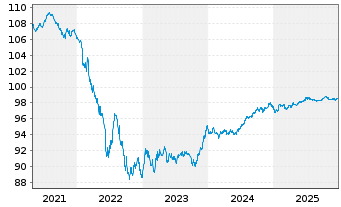 Chart Fresenius SE & Co. KGaA MTN v.2020(2027/2027) - 5 Jahre