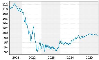 Chart Airbus SE EO-Medium-Term Nts 2020(20/28) - 5 Jahre