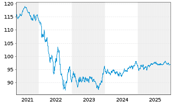 Chart Airbus SE EO-Medium-Term Nts 2020(20/32) - 5 Jahre