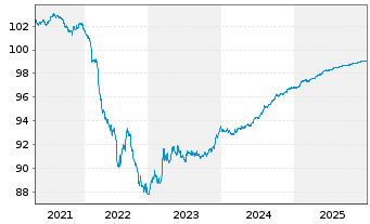 Chart State Grid Overs.Inv.(BVI)Ltd. EO-MTN. 2020(20/26) - 5 Years