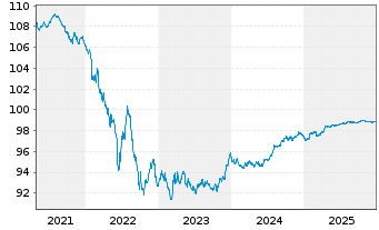 Chart TotalEnergies Cap.Intl SA EO-Med-Term Nts20(20/27) - 5 Jahre