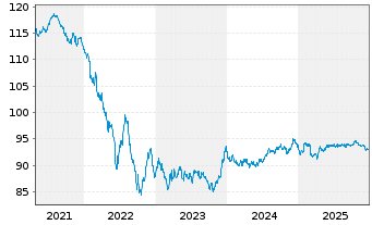 Chart TotalEnergies Cap.Intl SA EO-Med-Term Nts20(20/32) - 5 Jahre