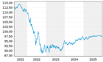 Chart Royal Schiphol Group N.V. EO-Med.T.Nts 2020(20/29) - 5 Jahre