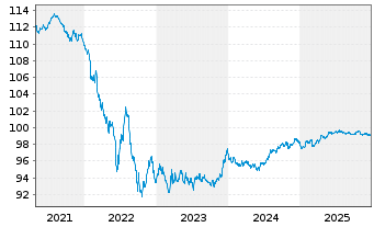Chart OMV AG EO-Medium-Term Notes 2020(28) - 5 Jahre