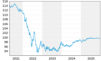 Chart Toyota Finance Australia Ltd. EO-MTN. 2020(27) - 5 Jahre