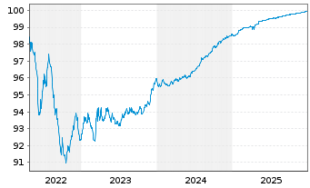Chart Naturgy Finance B.V. EO-Med.Term Nts 2020(20/26) - 5 Years