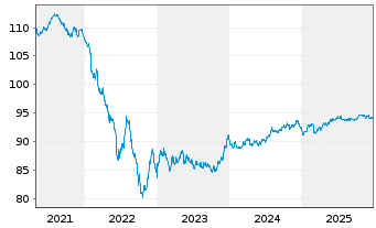 Chart Akzo Nobel N.V. EO-Med.-Term Notes 2020(20/30) - 5 Jahre
