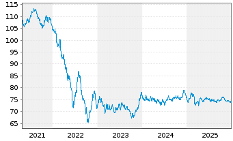 Chart Deutsche Bahn Finance GmbH Med.Term Notes 2020(40) - 5 Jahre