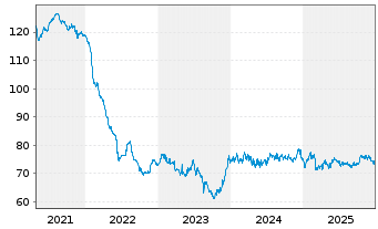 Chart Zypern, Republik EO-Medium-Term Notes 2020(50) - 5 Years