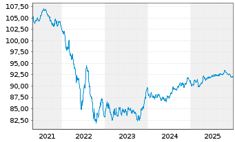 Chart Telstra Group Ltd. EO-Med.-Term Notes 2020(20/30) - 5 Jahre