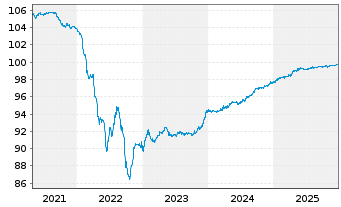 Chart Ungarn EO-Bonds 2020(26) - 5 Jahre