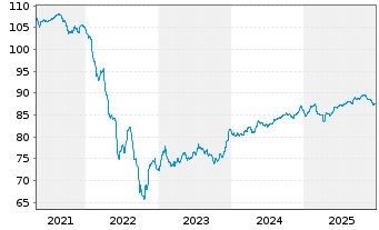 Chart Ungarn EO-Bonds 2020(32) - 5 Jahre