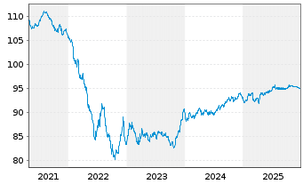 Chart APA Infrastructure Ltd.EO-Med-T Nts 2020(20/30) - 5 Years
