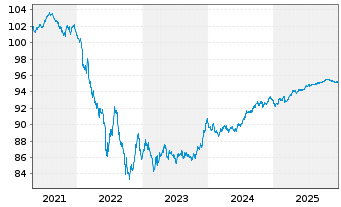 Chart Air Products & Chemicals Inc. EO-Notes 2020(20/28) - 5 Jahre