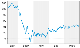 Chart Air Products & Chemicals Inc. EO-Notes 2020(20/32) - 5 Jahre