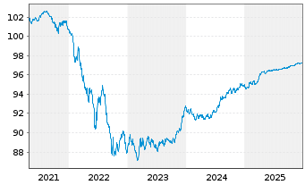 Chart Nordic Investment Bank EO-Med.-Term Nts 2020(27) - 5 Jahre