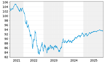 Chart ASML Holding N.V. EO-Notes 2020(20/29) - 5 Years