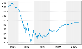 Chart Firmenich Productions Part.SAS 2020(20/26)Reg.S - 5 Years