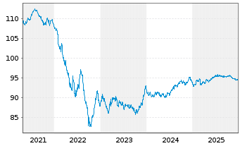 Chart Firmenich Productions Part.SAS 2020(20/30)Reg.S - 5 Years