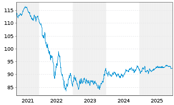 Chart Schlumberger Finance B.V. EO-Notes 2020(20/32) - 5 Years