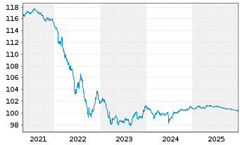 Chart Eurofins Scientific S.E. EO-Bonds 2020(20/26) - 5 Years