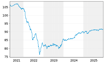 Chart Litauen, Republik EO-Medium-Term Notes 2020(30) - 5 Jahre
