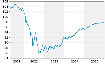 Chart Co&ouml;peratieve Rabobank U.A. Non-Pref.MTN 20(27/28) - 5 Years