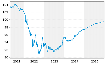 Chart Amphenol Technol. Holding GmbH Anleihe v.20(20/26) - 5 Years