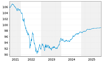 Chart CRH SMW Finance DAC EO-Medium-Term Nts 2020(20/26) - 5 Years